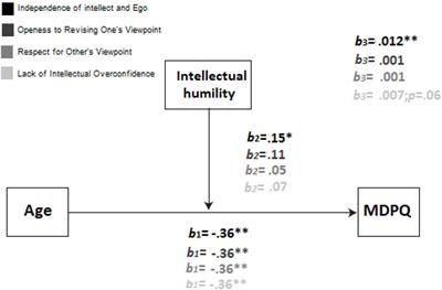 The Moderating Role of Intellectual Humility in the Adoption of ICT: A Study Across Life-Span